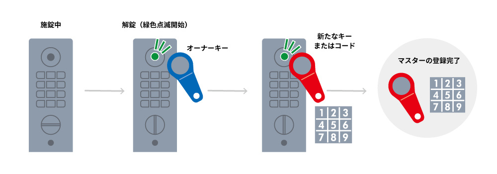 L-332取扱説明書】メンバーモードの設定方法｜産業機器｜ジョー