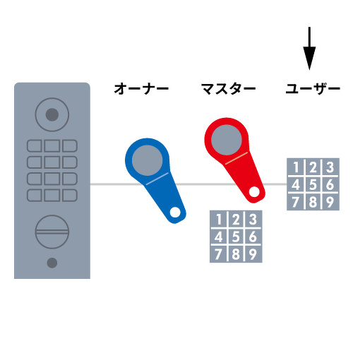 L-332取扱説明書】メンバーモードの設定方法｜産業機器｜ジョー