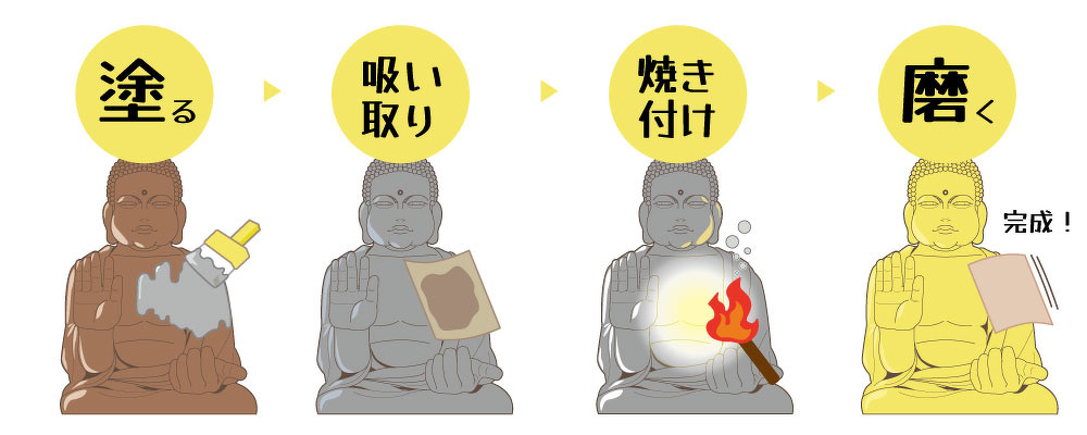 G.column】奈良の大仏とめっき｜お知らせ｜ジョー・プリンス竹下株式会社